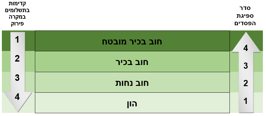 CLO, מבנה CLO, שכבות CLO, Collateralized Loans Obligations