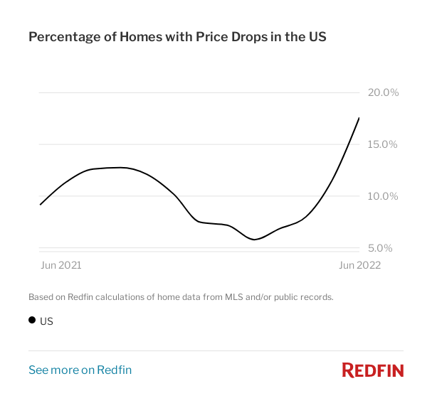 גרף ירידה במחירי הדירות בארצות הברית