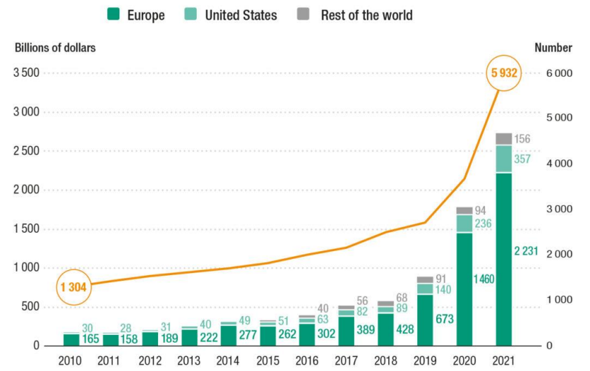 מגמת השקעות ברות קיימא